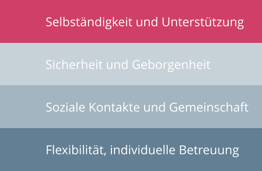 Selbständigkeit und Unterstützung Sicherheit und Geborgenheit Soziale Kontakte und Gemeinschaft Flexibilität, individuelle Betreuung